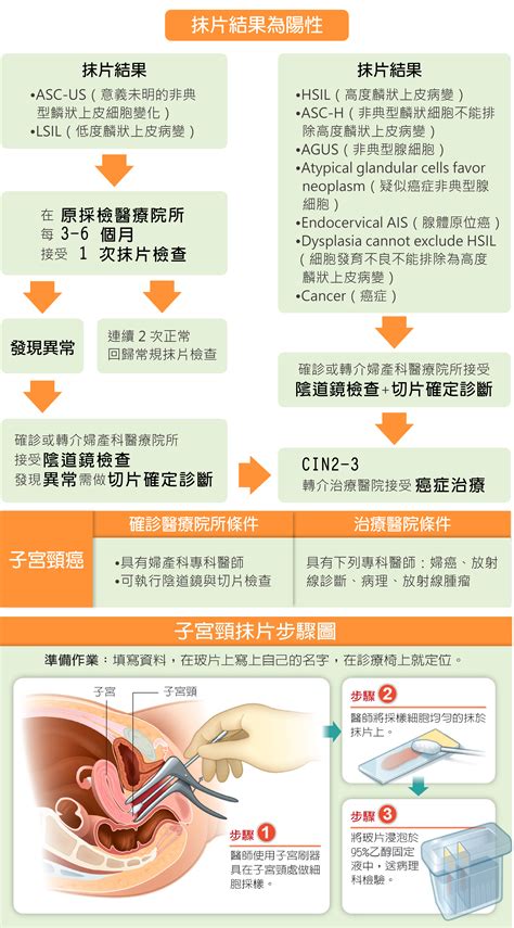 抹片檢查前注意事項